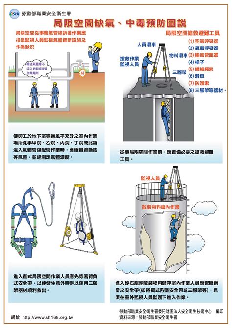 何謂局限空間|局限空間作業安全